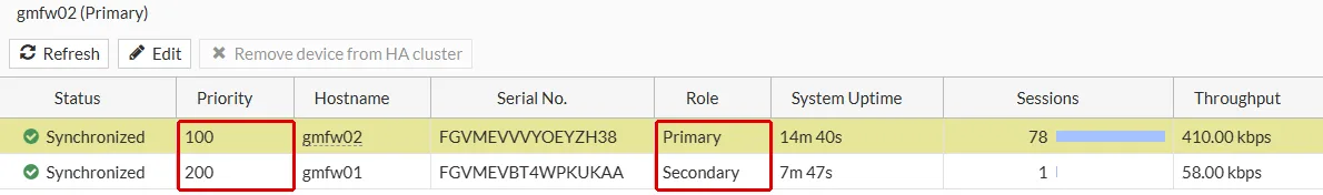 FortiGate HA listesi devirden sonra: gmfw02 Priority 100 ve Role Primary, gmfw01 Priority 200 ve Role Secondary, Priority ve Role sütunları kırmızı çerçeveyle işaretli