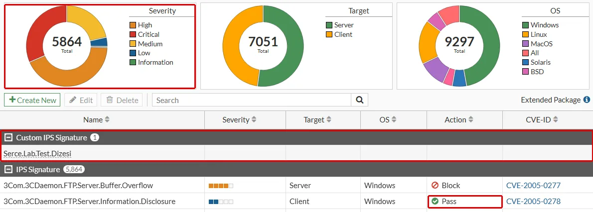 FortiGate IPS Signatures ekranı: önem derecesine göre 5864 imza, Custom IPS Signature grubunda SistemKusu.Lab.Test.Dizesi ve fabrika eylemi Pass olan bir imza kırmızı çerçeveyle işaretli