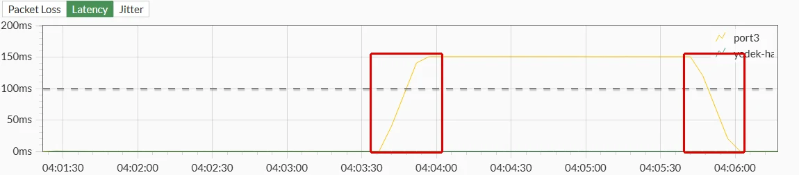 FortiGate Performance SLA gecikme grafiği: port3 çizgisi 04:03:40 civarında tırmanıp 100 ms kesik eşik çizgisini geçiyor ve 150 ms'de düzleşiyor, 04:05:45 civarında geri iniyor; tırmanış ve iniş kırmızı çerçeveyle işaretli, yedek-hat sıfıra yakın