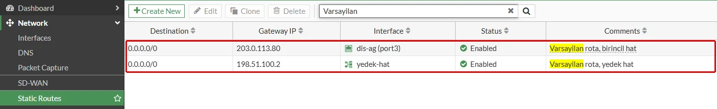 FortiGate statik rota listesi, Varsayilan aramasıyla süzülmüş hâlde iki satır gösteriyor: 0.0.0.0/0, biri 203.0.113.80 dis-ag (port3), öbürü 198.51.100.2 yedek-hat, ikisi de Enabled; iki satır kırmızı çerçeveyle gösterilmiş