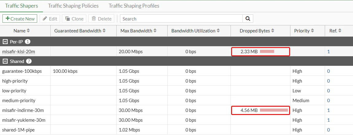 FortiGate Traffic Shapers listesi: Per-IP grubunda misafir-kisi-20m 20 Mbps, Shared grubunda fabrika ayarındaki shaper'lar, misafir-indirme-30m ve misafir-yukleme-30m 30 Mbps, kırmızı çerçeveyle işaretli Dropped Bytes değerleri misafir-kisi-20m için 2,33 MB, misafir-indirme-30m için 4,56 MB